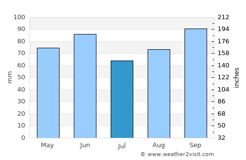 Çamlıhemşin average rain in July