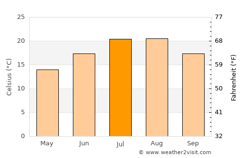 Çamlıhemşin average temperature in July