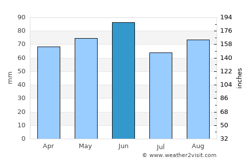 Çamlıhemşin average rain in June