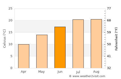 Çamlıhemşin average temperature in June