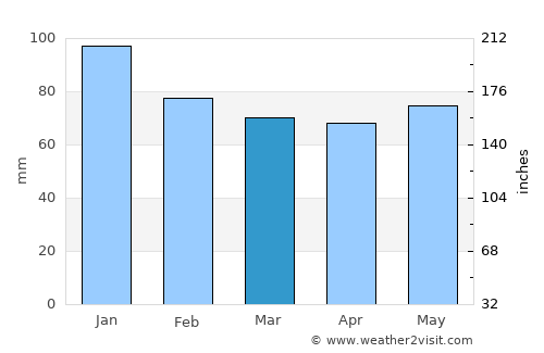 Çamlıhemşin average rain in March