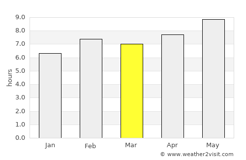 Çamlıhemşin average rain in March
