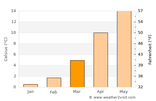 Çamlıhemşin average temperature in March