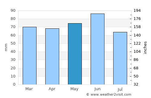Çamlıhemşin average rain in May