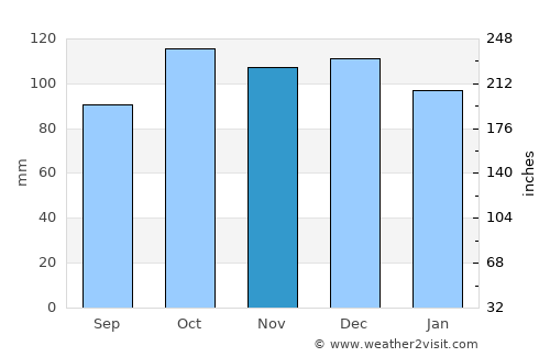 Çamlıhemşin average rain in November