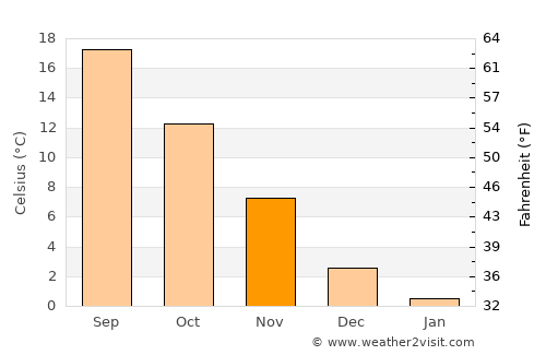Çamlıhemşin average temperature in November