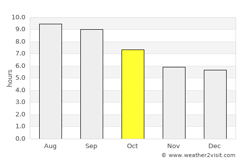 Çamlıhemşin average rain in October
