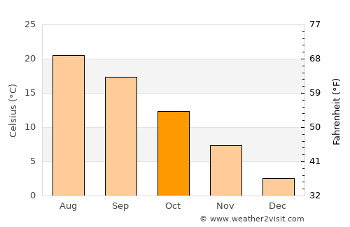 Çamlıhemşin average temperature in October