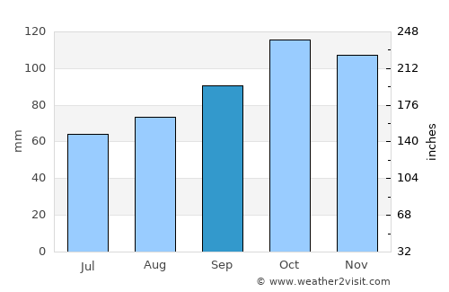 Çamlıhemşin average rain in September