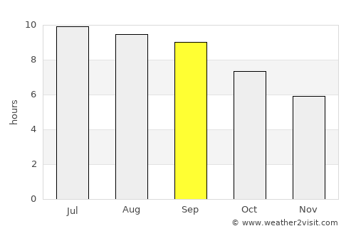 Çamlıhemşin average rain in September