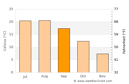 Çamlıhemşin average temperature in September