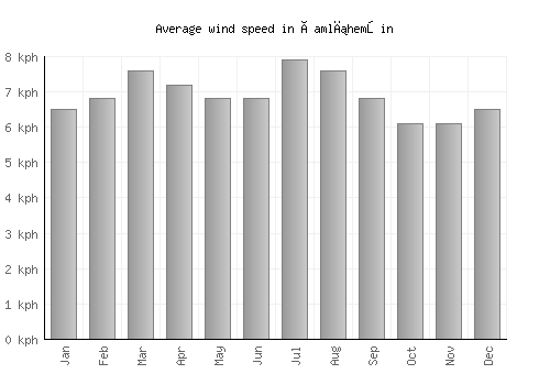 Çamlıhemşin average winspeed by month (km/h)