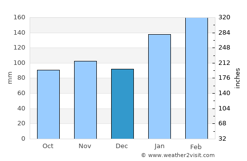Cammeray average rain in December