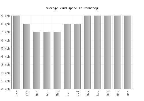 Cammeray average winspeed by month (mph)