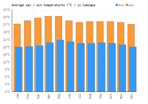 Camoapa average minimum / maximum temperatures (Celsius)