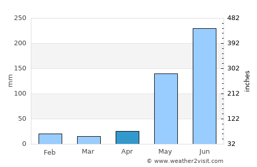 Camoapa average rain in April
