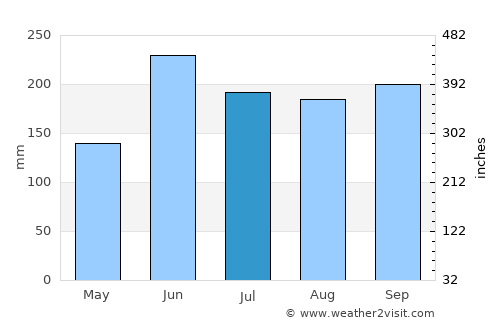 Camoapa average rain in July