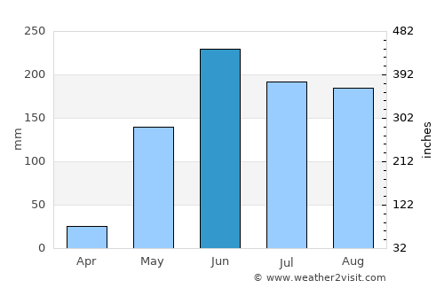 Camoapa average rain in June