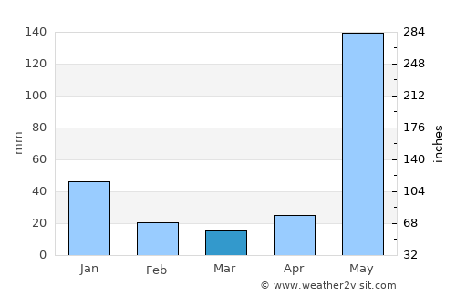 Camoapa average rain in March