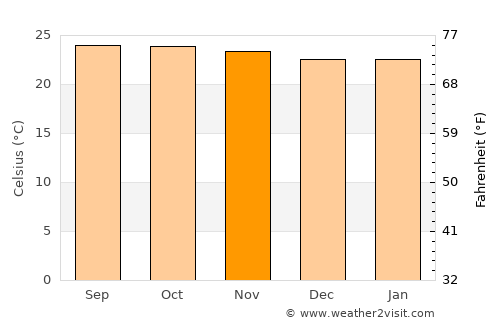 Camoapa average temperature in November