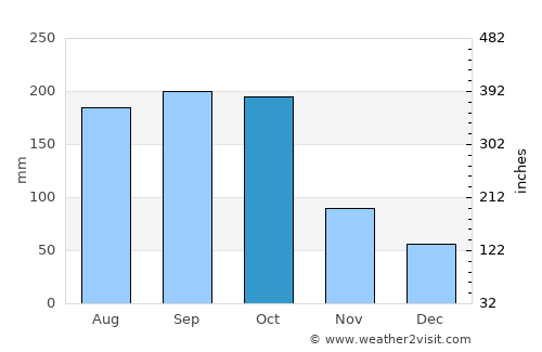 Camoapa average rain in October