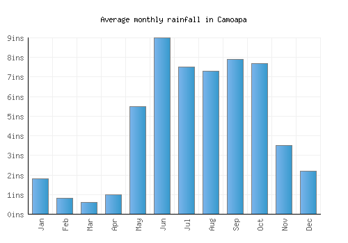 Camoapa monthly rainfall chart (inches)