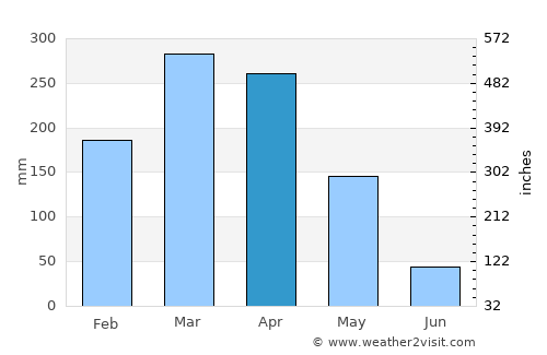 Camocim average rain in April