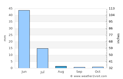 Camocim average rain in August