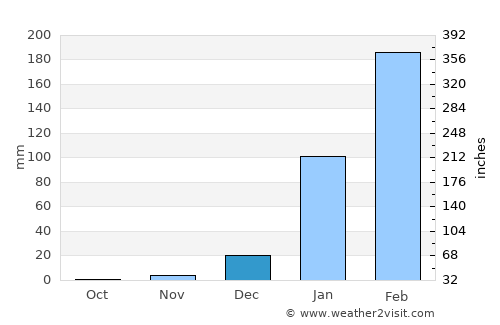 Camocim average rain in December