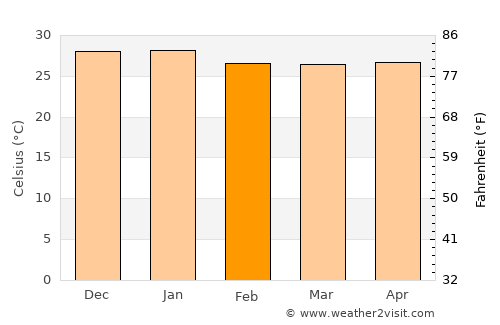 Camocim average temperature in February
