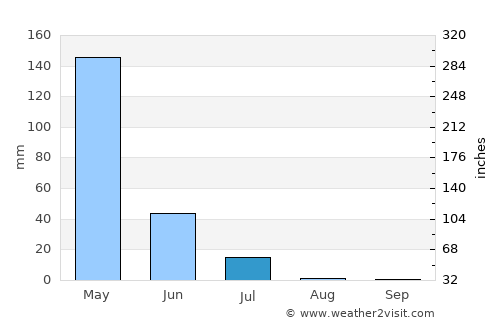 Camocim average rain in July