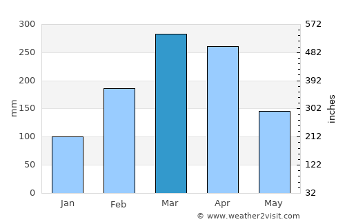 Camocim average rain in March