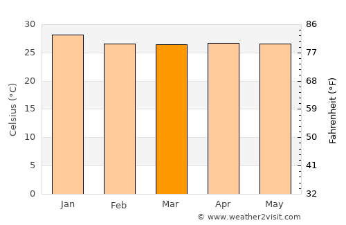 Camocim average temperature in March