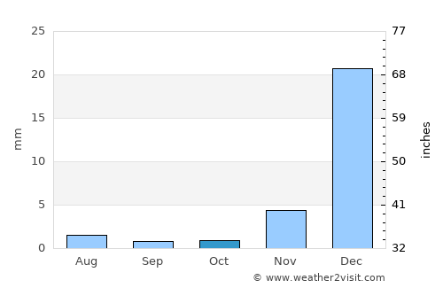 Camocim average rain in October