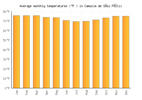 Camocim de São Félix average temperature chart (Fahrenheit)