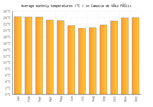 Camocim de São Félix average temperature chart (Celsius)