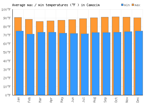Camocim average minimum / maximum temperatures (Fahrenheit)