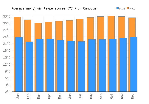 Camocim average minimum / maximum temperatures (Celsius)