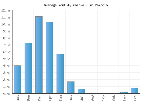 Camocim monthly rainfall chart (inches)
