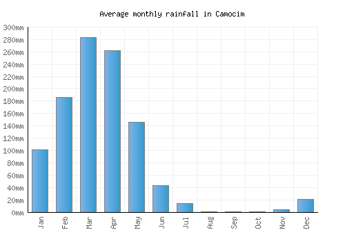 Camocim monthly rainfall chart (mm)