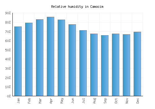Camocim relative humidity averages