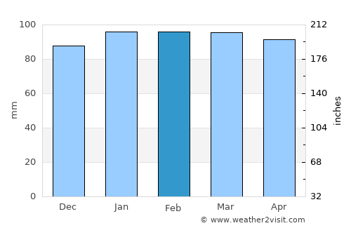Camogli average rain in February