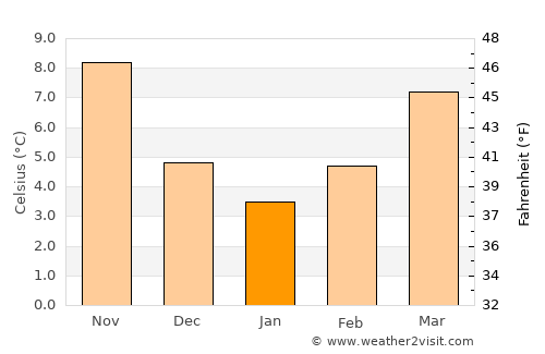 Camogli average temperature in January