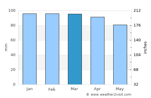 Camogli average rain in March