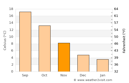 Camogli average temperature in November