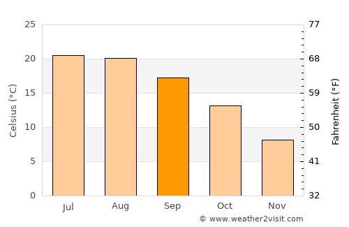 Camogli average temperature in September