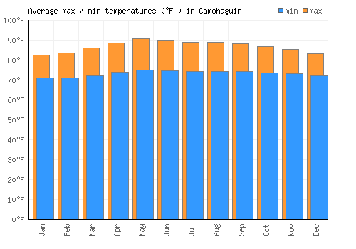 Camohaguin average minimum / maximum temperatures (Fahrenheit)