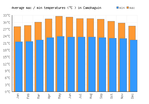 Camohaguin average minimum / maximum temperatures (Celsius)