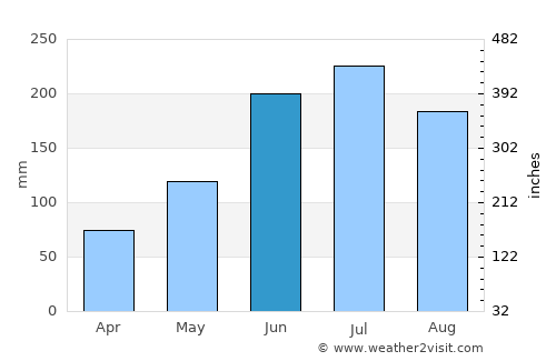 Camohaguin average rain in June