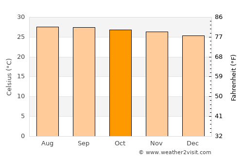 Camohaguin average temperature in October